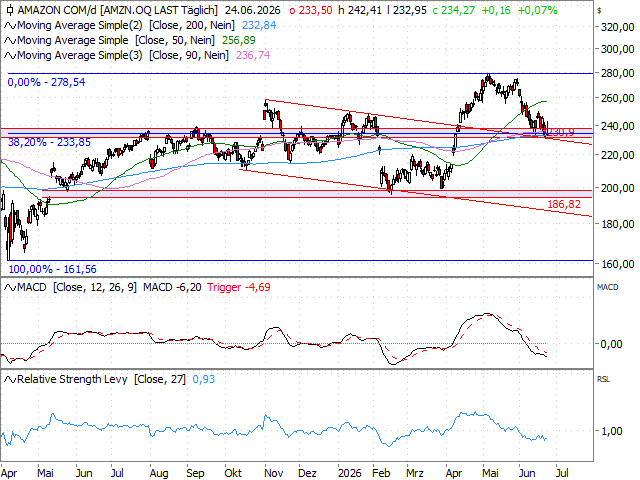Chart Amazon.com