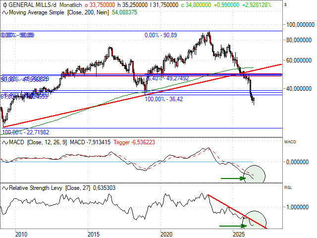 Chart General Mills