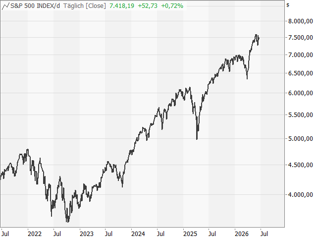 Chart S&P 500®