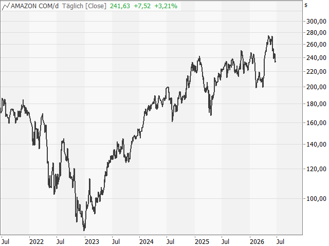 Chart Amazon.com