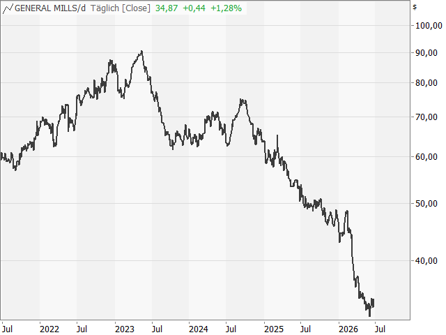 Chart General Mills