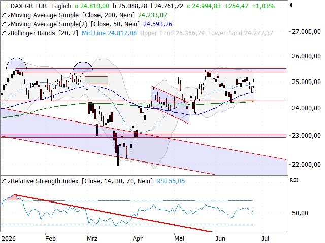 Chart DAX®