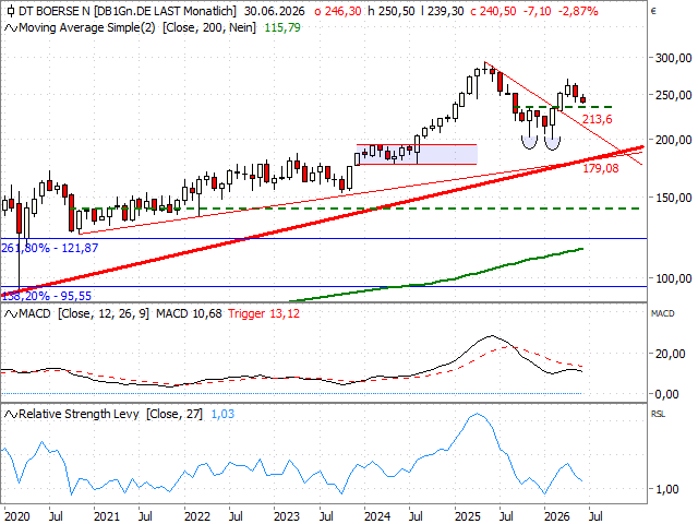 Chart Deutsche Börse