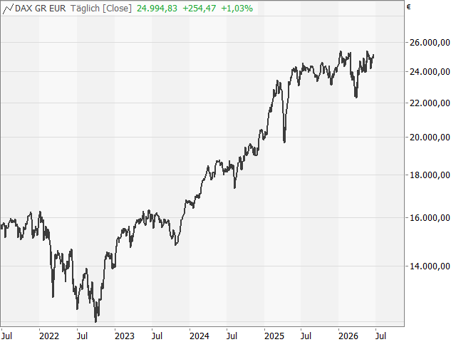 Chart DAX®
