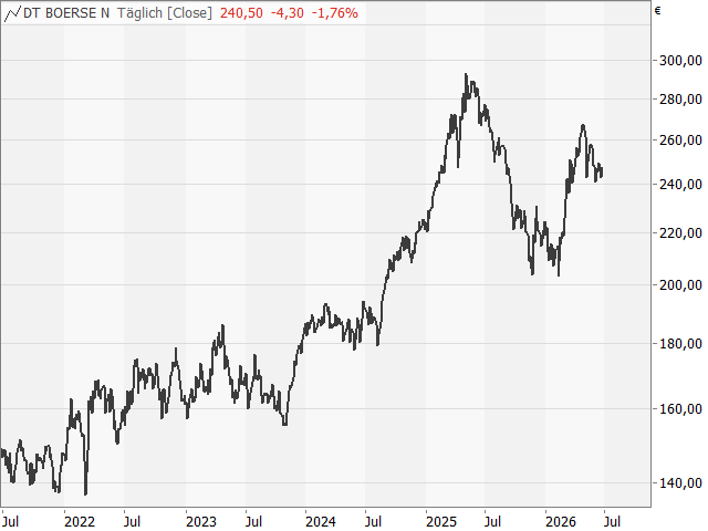 Chart Deutsche Börse