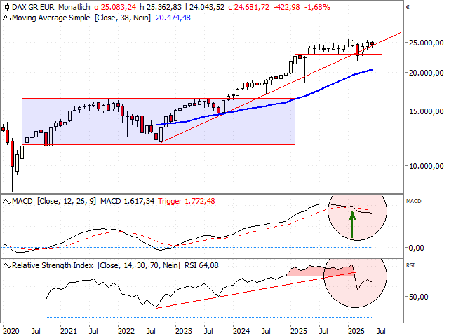 Chart DAX®