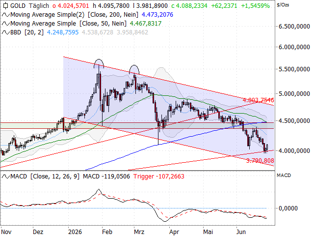 Chart Gold