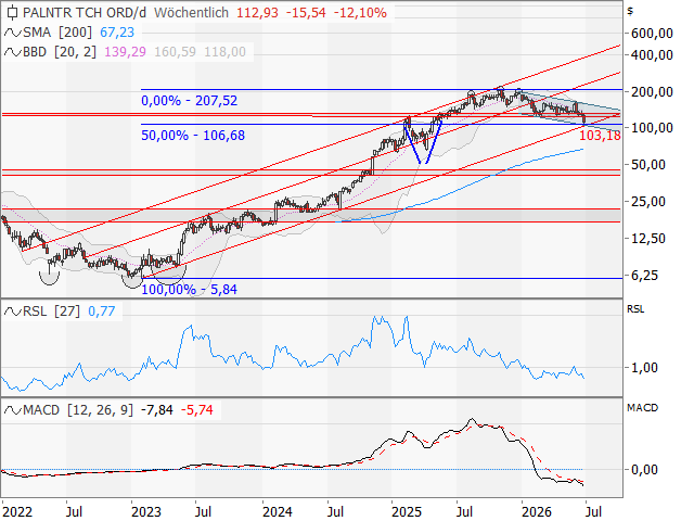 Chart Palantir Technologies