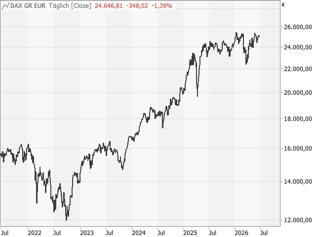 Chart DAX®