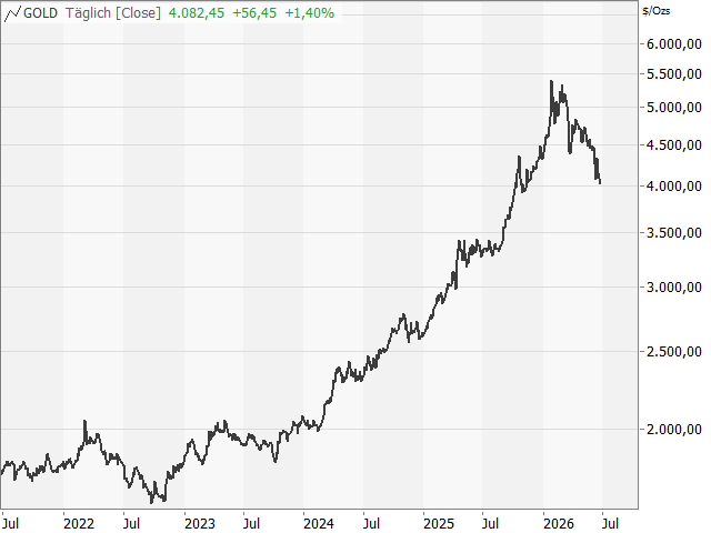 Chart Gold