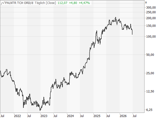 Chart Palantir Technologies