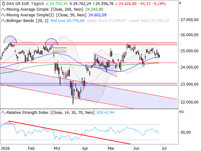 Chart DAX®