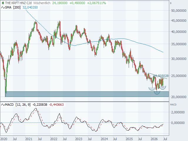 Chart Kraft Heinz