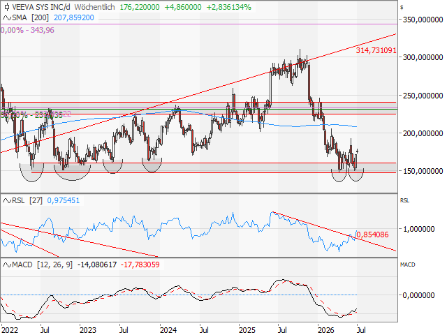 Chart VEEVA SYSTEMS