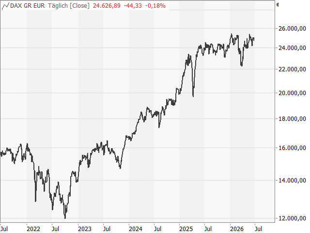 Chart DAX®