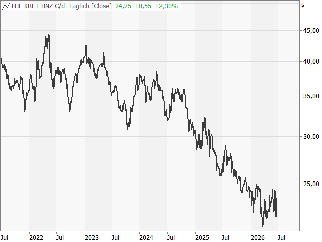 Chart Kraft Heinz