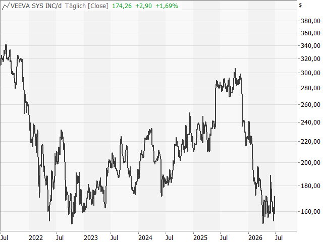 Chart VEEVA SYSTEMS