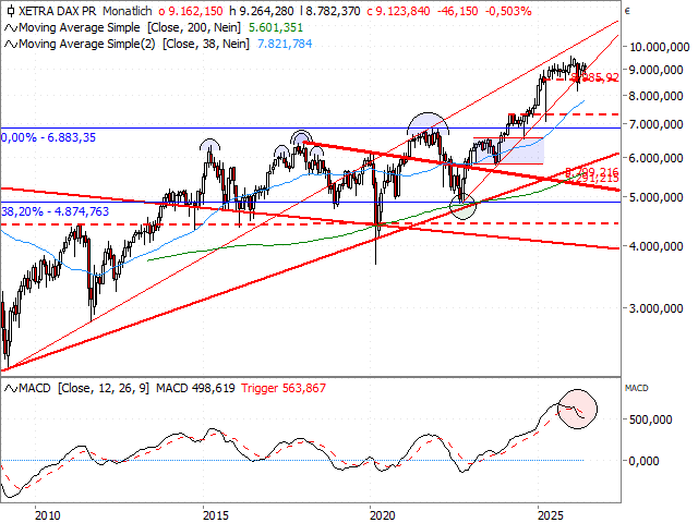 Chart DAX®-Kursindex