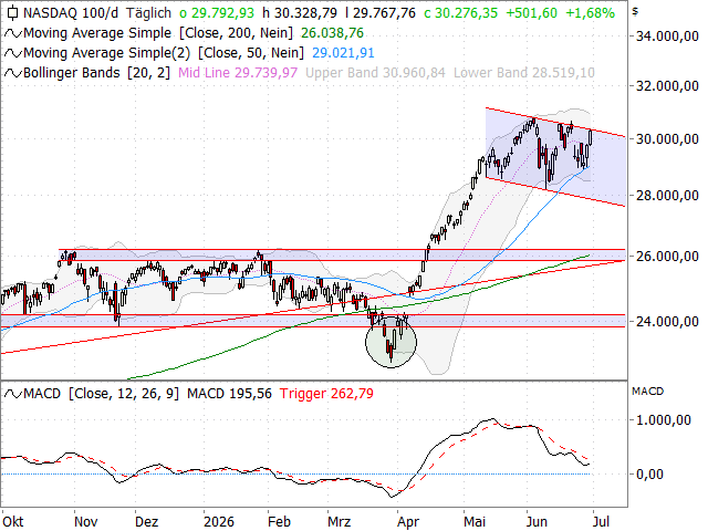 Chart Nasdaq-100 Index®