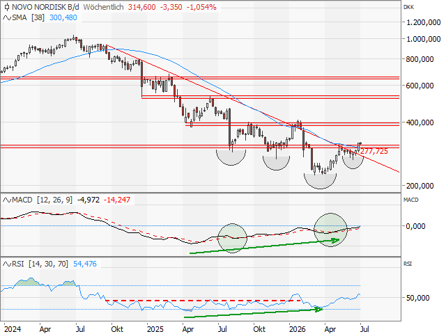 Chart NOVO NORDISK (ADR)