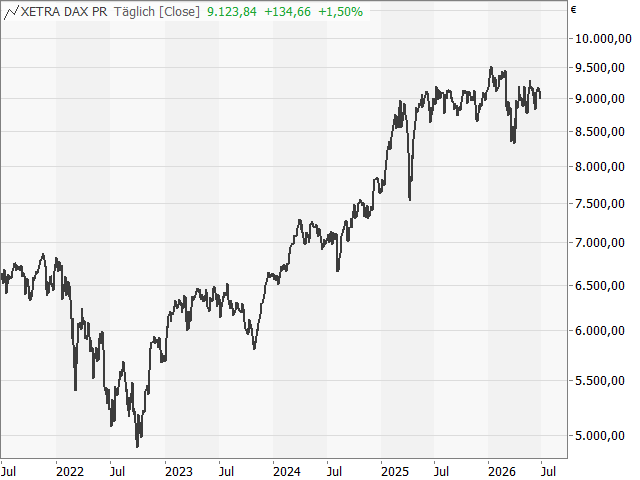 Chart DAX®-Kursindex