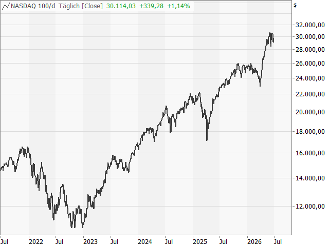 Chart Nasdaq-100 Index®