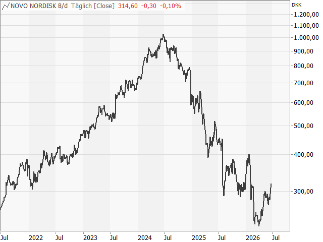 Chart NOVO NORDISK (ADR)
