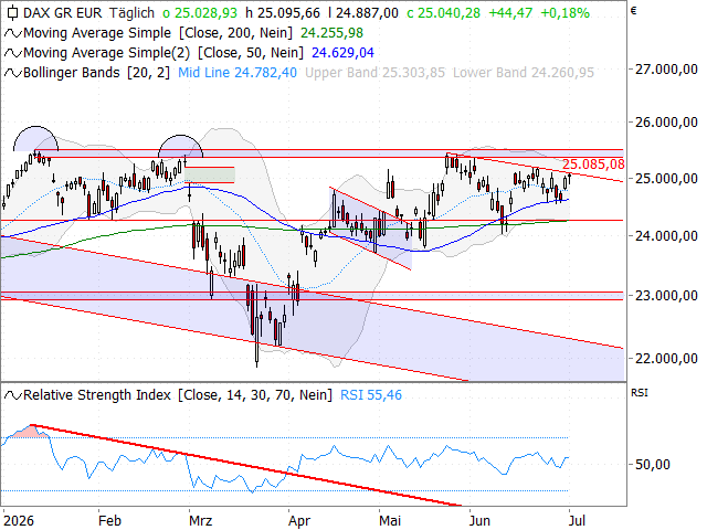 Chart DAX®