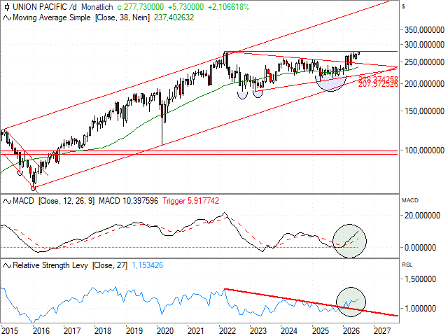 Chart Union Pacific Corp.