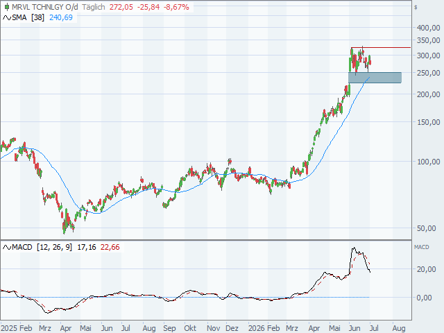 Chart MARVELL TECHNOLOGY