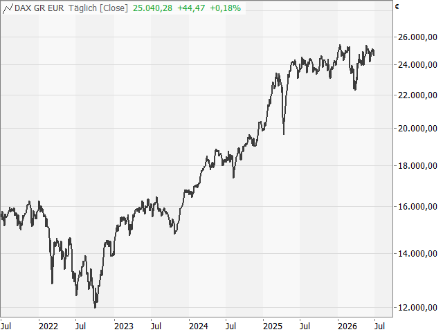 Chart DAX®