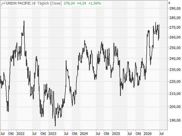 Chart Union Pacific Corp.