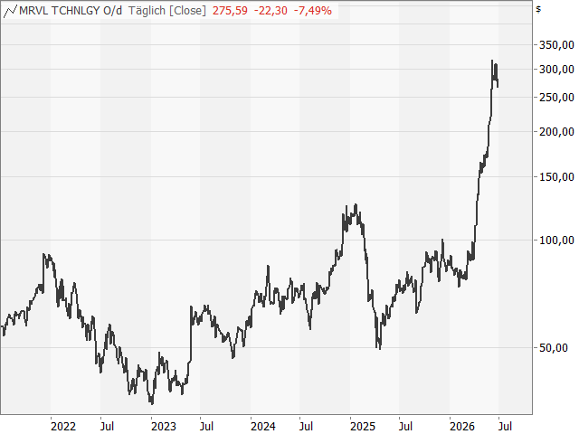 Chart MARVELL TECHNOLOGY