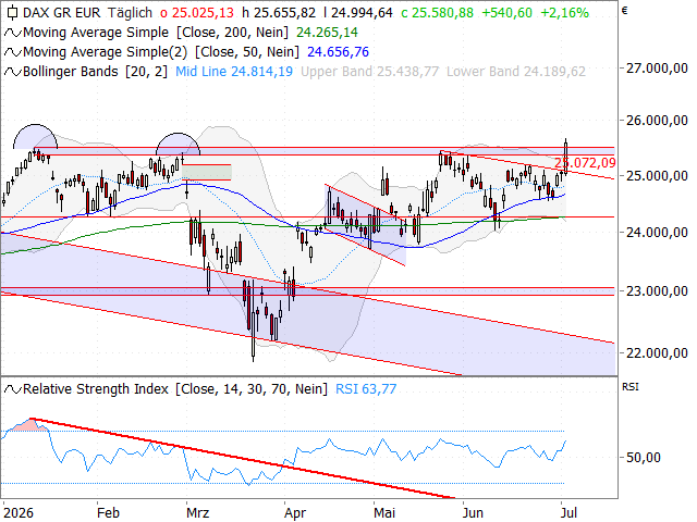 Chart DAX®