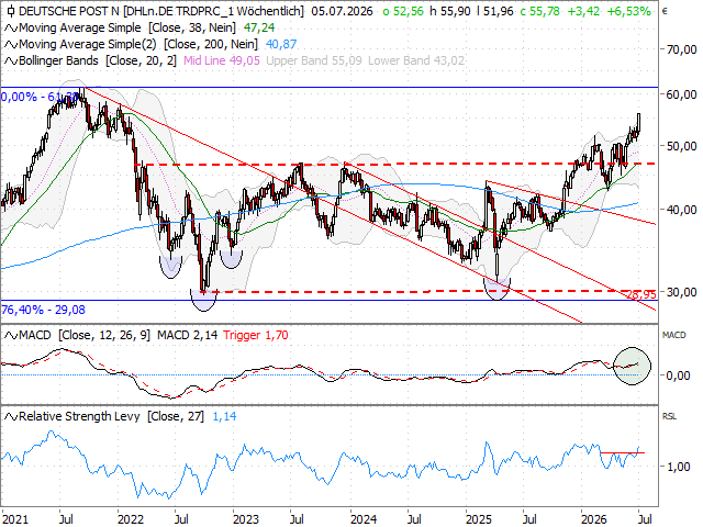 Chart Deutsche Post