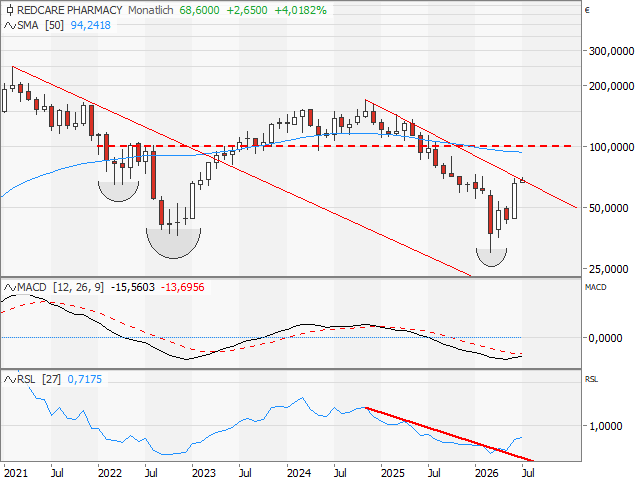 Chart Redcare Pharmacy