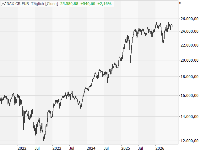 Chart DAX®