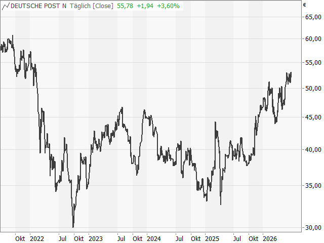 Chart Deutsche Post