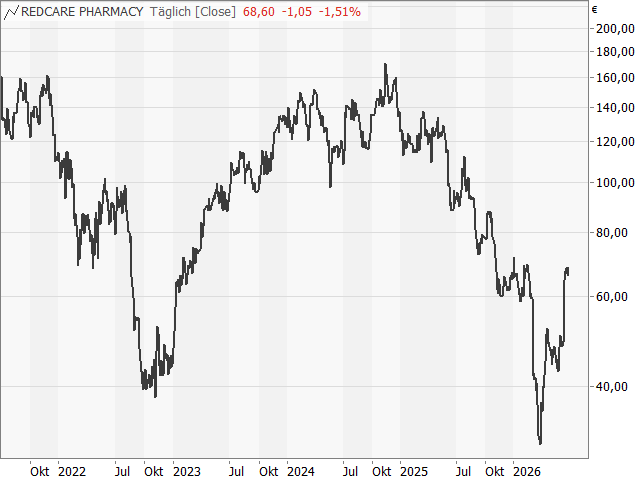 Chart Redcare Pharmacy