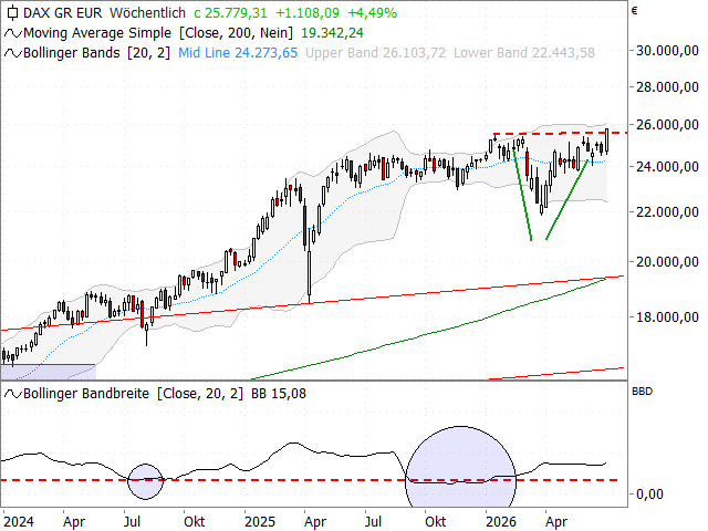 Chart DAX®