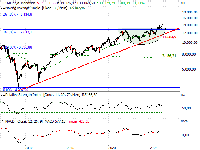Chart SMI®