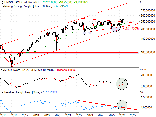 Chart Union Pacific Corp.