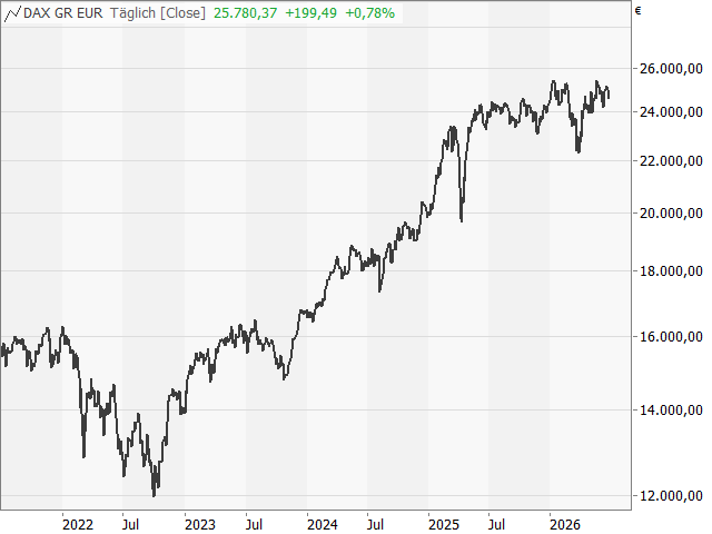Chart DAX®