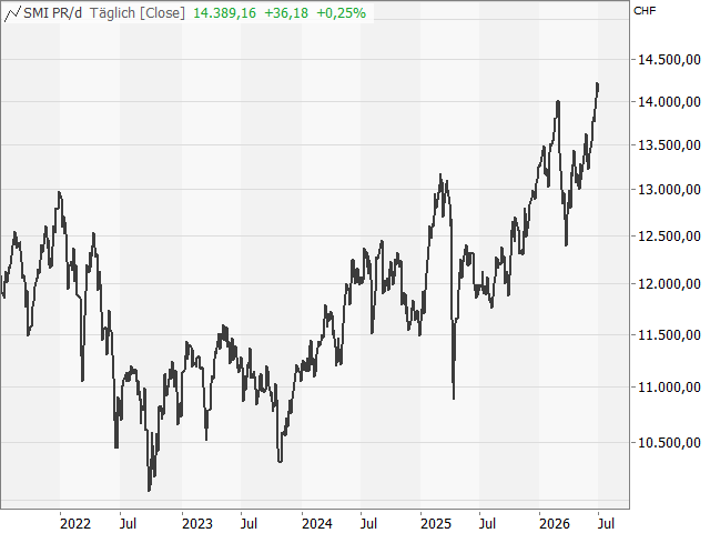 Chart SMI®