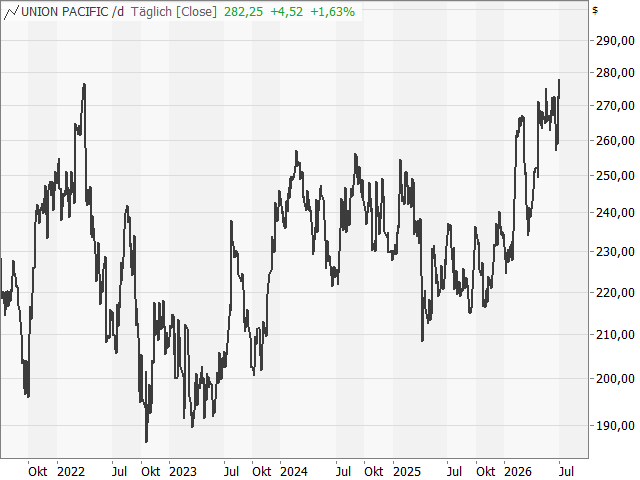 Chart Union Pacific Corp.