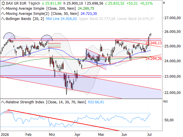Chart DAX®