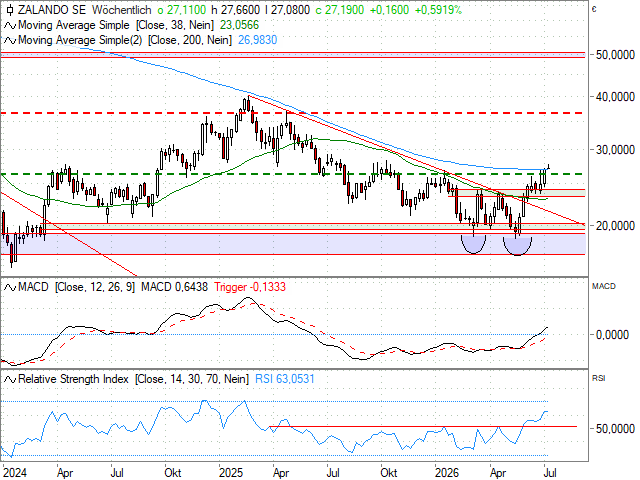 Chart Zalando