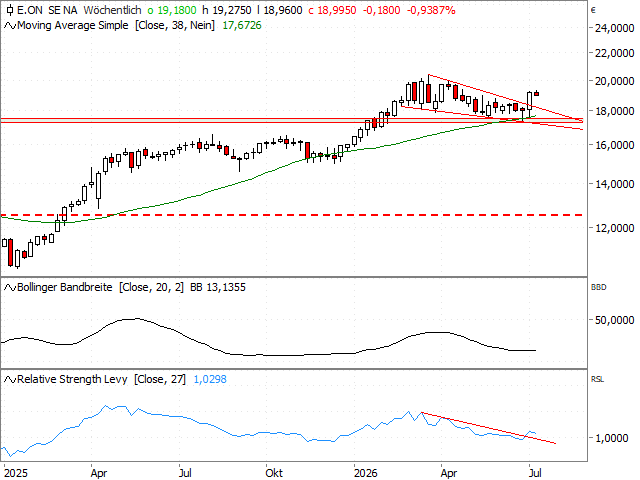 Chart E.ON