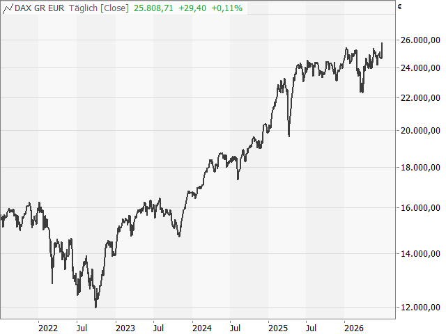 Chart DAX®