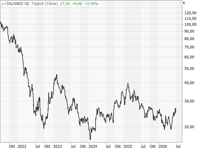 Chart Zalando